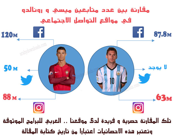 اكثر 10 حسابات مشهورة على تويتر - مقارنة بين ميسي و رونالدو في مواقع التواصل الاجتماعي