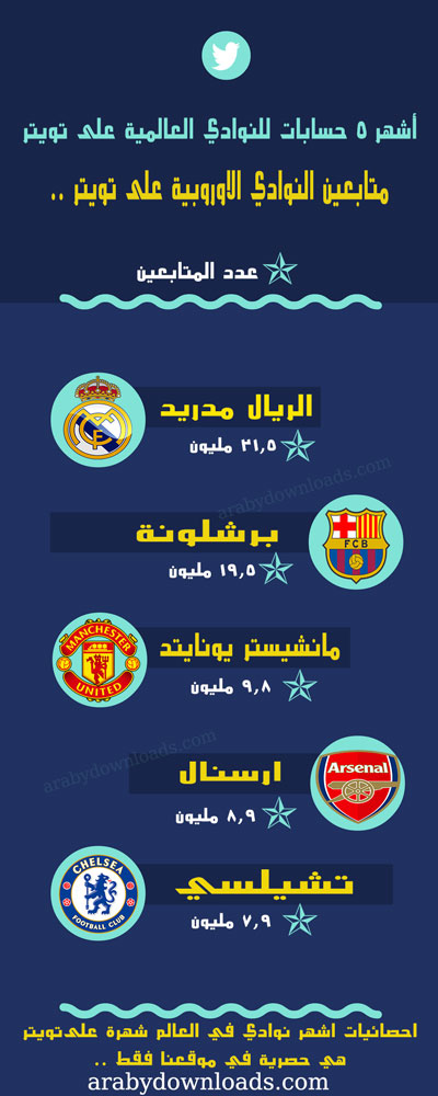 اكثر 10 حسابات مشهورة على تويتر و أكثر 5 اندية شهرة على تويتر في العالم