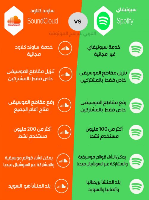 مقارنة بين تطبيق سبوتيفاي وبرنامج ساوندكلاود Sound Cloud vs Spotify